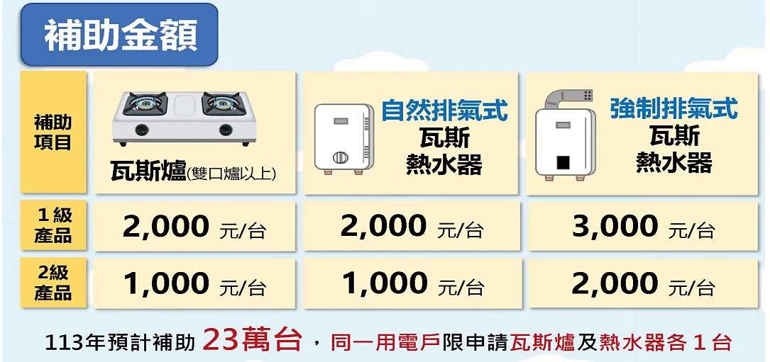 113年住宅燃氣器具節能產品補助，最高補助達6000元!